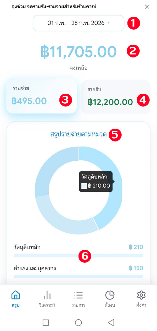 หน้าสรุปข้อมูล โดยลุงช่วย