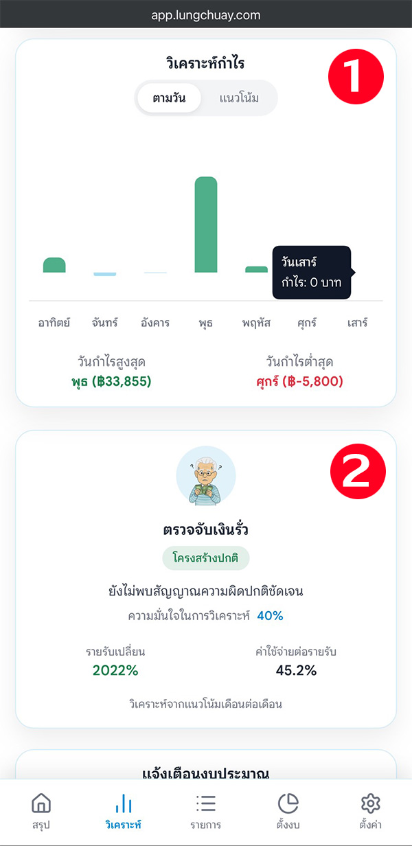 วิเคราะห์กำไร ตามวัน หรือ แนวโน้ม