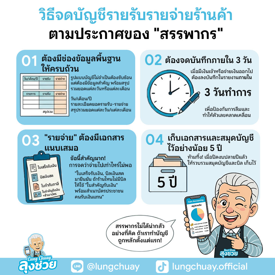 วิธีจดบัญชีรายรับรายจ่าย เพื่อดูว่าร้านกำไรหรือขาดทุนแล้ว อีกเรื่องที่พ่อค้าแม่ค้าจะมองข้ามไม่ได้เลยคือ ภาษี