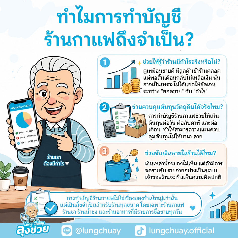 บัญชีร้านกาแฟ ช่วยให้รู้กำไรจริง คุมต้นทุน จับเงินรั่ว และวางแผนร้านได้แม่นยำขึ้น อ่านวิธีเริ่มจดรายรับรายจ่ายแบบง่าย ๆ
