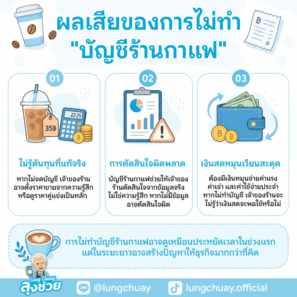 บัญชีร้านกาแฟ ช่วยให้รู้กำไรจริง คุมต้นทุน จับเงินรั่ว และวางแผนร้านได้แม่นยำขึ้น อ่านวิธีเริ่มจดรายรับรายจ่ายแบบง่าย ๆ