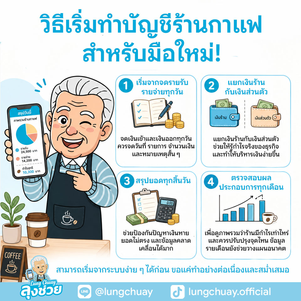 บัญชีร้านกาแฟช่วยให้รู้กำไรจริง คุมต้นทุน จับเงินรั่ว และวางแผนร้านได้แม่นยำขึ้น อ่านวิธีเริ่มจดรายรับรายจ่ายแบบง่าย ๆ