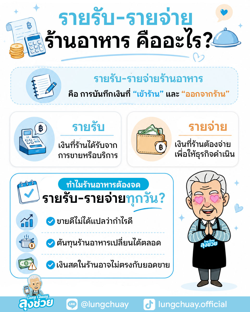 รายรับ-รายจ่ายร้านอาหาร คือการบันทึกเงินที่เข้าร้าน และออกจากร้าน ในแต่ละวัน เพื่อให้เจ้าของร้านรู้ว่าธุรกิจมีรายได้เท่าไร