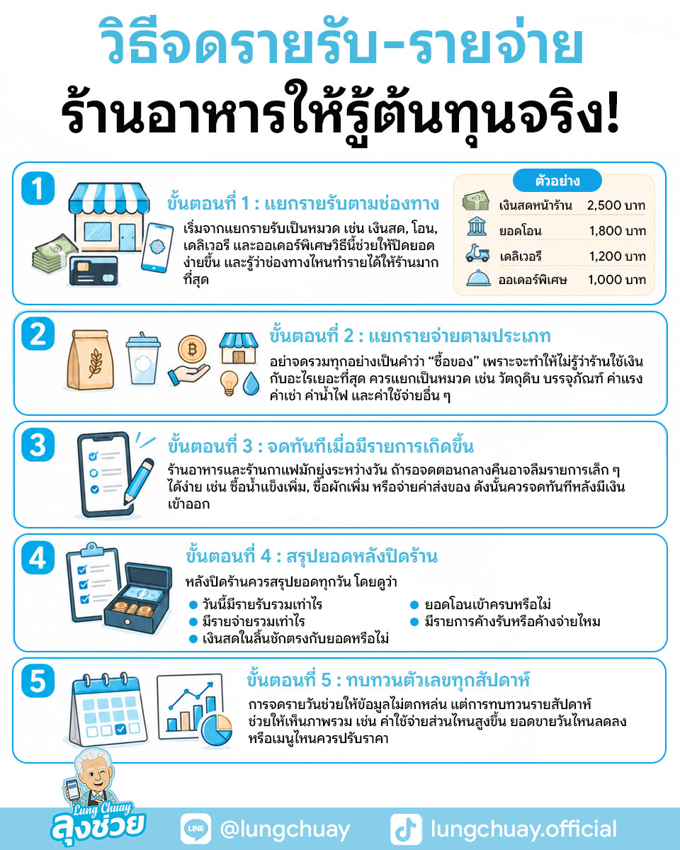 วิธีจดรายรับ-รายจ่ายร้านอาหาร ให้รู้ต้นทุนจริง ควรเริ่มจากการแยกหมวดให้ชัดและจดอย่างสม่ำเสมอ