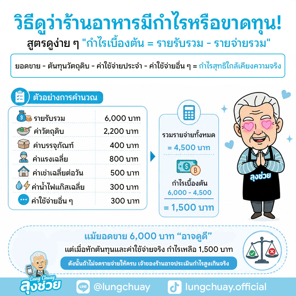 วิธีดูว่าร้านอาหารมีกำไรหรือขาดทุน เมื่อมีข้อมูลรายรับ-รายจ่ายแล้ว เจ้าของร้านสามารถคำนวณกำไรเบื้องต้นได้ง่ายขึ้น