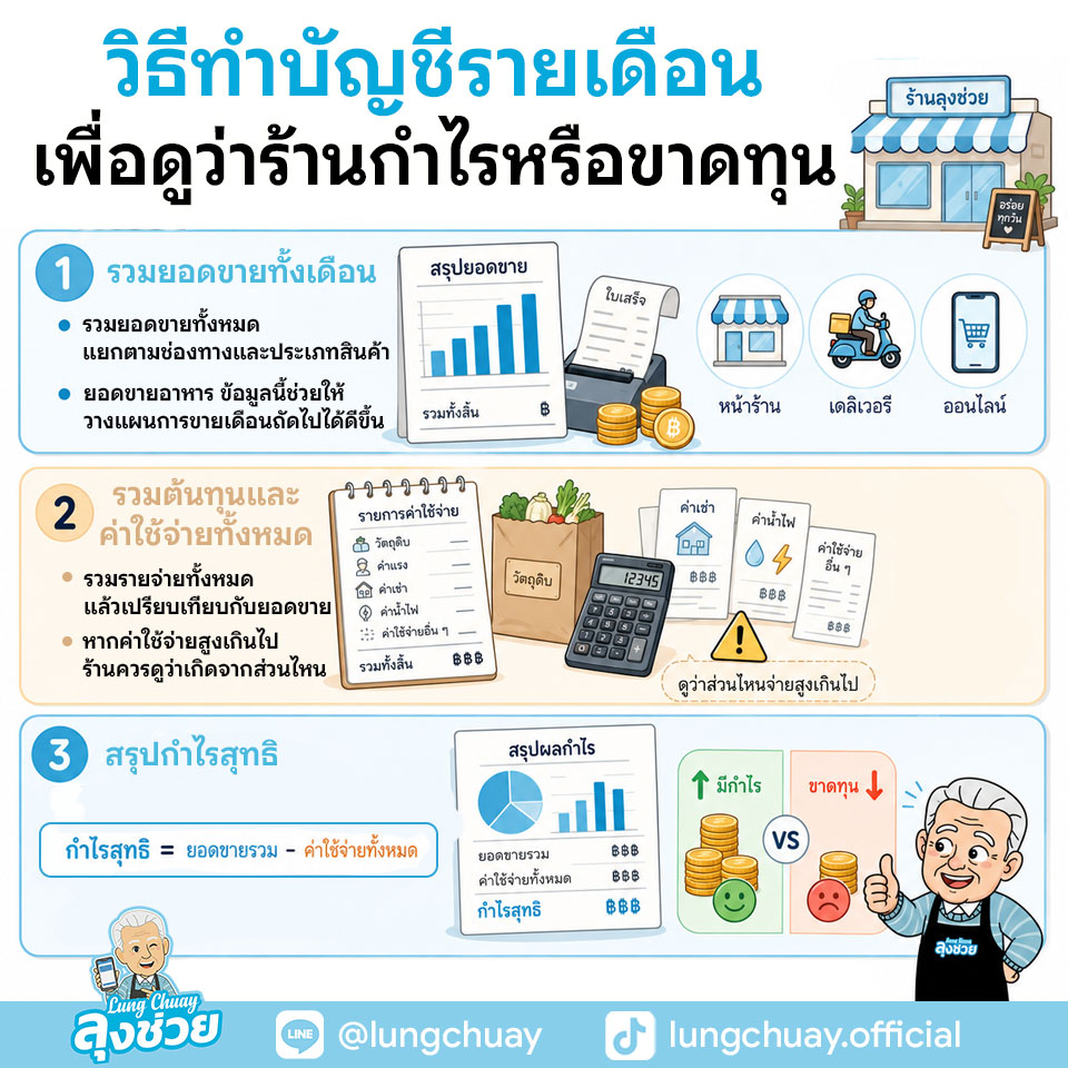 วิธีทำบัญชีสำหรับร้านค้าขนาดเล็ก สำหรับร้านกาแฟและร้านอาหาร จดรายรับรายจ่าย คำนวณกำไร คุมต้นทุนง่าย มือใหม่ก็เริ่มได้