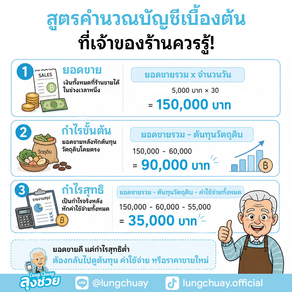 วิธีทำบัญชีสำหรับร้านค้าขนาดเล็กสำหรับร้านกาแฟและร้านอาหาร จดรายรับรายจ่าย คำนวณกำไร คุมต้นทุนง่าย มือใหม่ก็เริ่มได้
