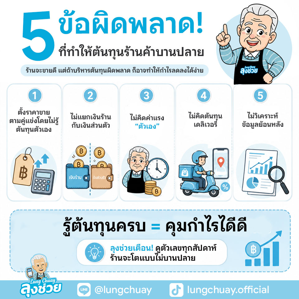 วิธีคำนวณต้นทุนร้านค้าสำหรับร้านอาหาร ร้านกาแฟ ร้านค้าขนาดเล็ก พร้อมสูตรคำนวณต้นทุน ตั้งราคาขาย จุดคุ้มทุน และคุมกำไร