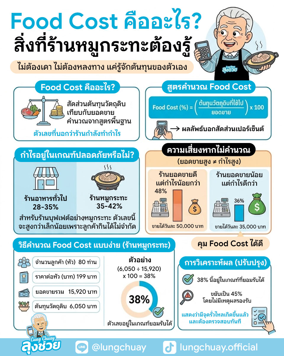 Food Cost คืออะไร สิ่งที่ ร้านหมูกระทะ ต้องรู้