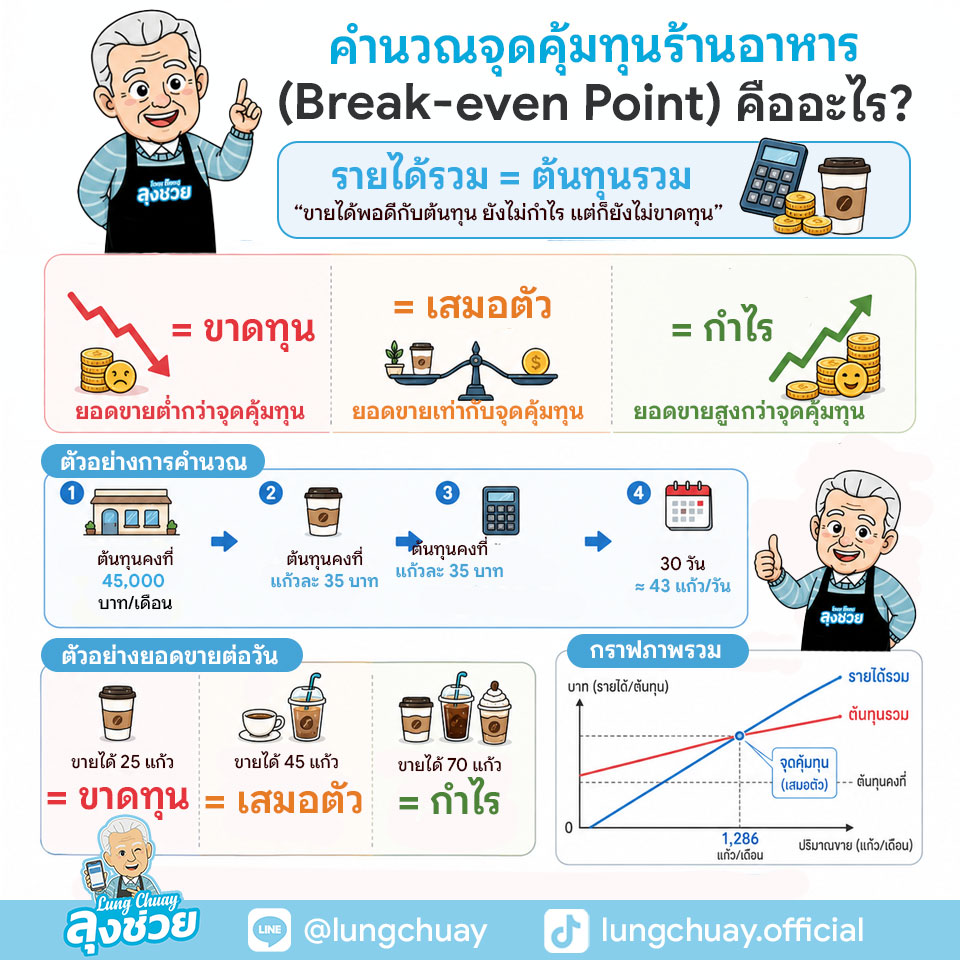 คำนวณจุดคุ้มทุนร้านอาหาร ง่าย ๆ พร้อมสูตร ตัวอย่างร้านกาแฟ และร้านอาหาร อ่านก่อนเปิดร้าน