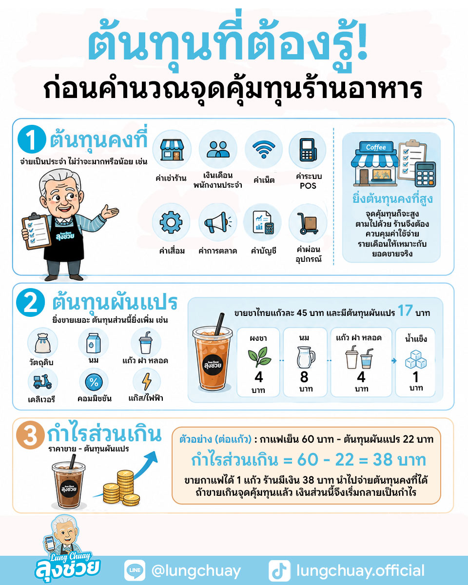 คำนวณจุดคุ้มทุนร้านอาหารง่าย ๆ พร้อมสูตร ตัวอย่างร้านกาแฟ และร้านอาหาร อ่านก่อนเปิดร้าน