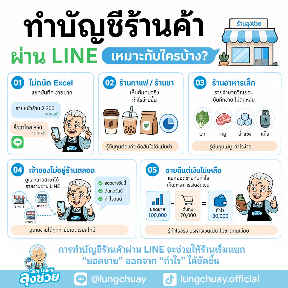 ทำบัญชีร้านค้าผ่านไลน์ตัวช่วยสำหรับพ่อค้าแม่ค้า จดรายรับรายจ่าย กำไรขาดทุน จัดการเงินแบบง่าย ๆ โดยไม่ต้องลงแอปใหม่หรือเรียนบัญชีซับซ้อน