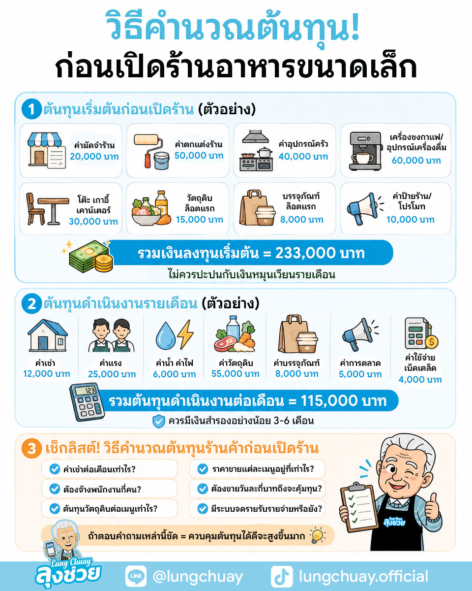 วิธีคำนวณต้นทุนร้านค้า สำหรับร้านอาหาร ร้านกาแฟ ร้านค้าขนาดเล็ก พร้อมสูตรคำนวณต้นทุน ตั้งราคาขาย จุดคุ้มทุน และคุมกำไร