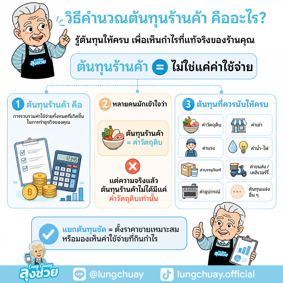 วิธีคำนวณต้นทุนร้านค้าสำหรับร้านอาหาร ร้านกาแฟ ร้านค้าขนาดเล็ก พร้อมสูตรคำนวณต้นทุน ตั้งราคาขาย จุดคุ้มทุน และคุมกำไร