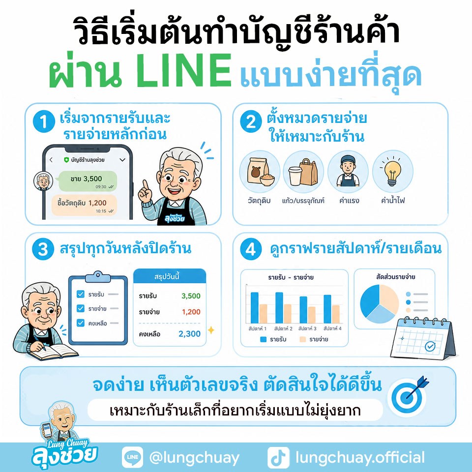 ทำบัญชีร้านค้าผ่านไลน์ ตัวช่วยสำหรับพ่อค้าแม่ค้า จดรายรับรายจ่าย กำไรขาดทุน จัดการเงินแบบง่าย ๆ โดยไม่ต้องลงแอปใหม่หรือเรียนบัญชีซับซ้อน
