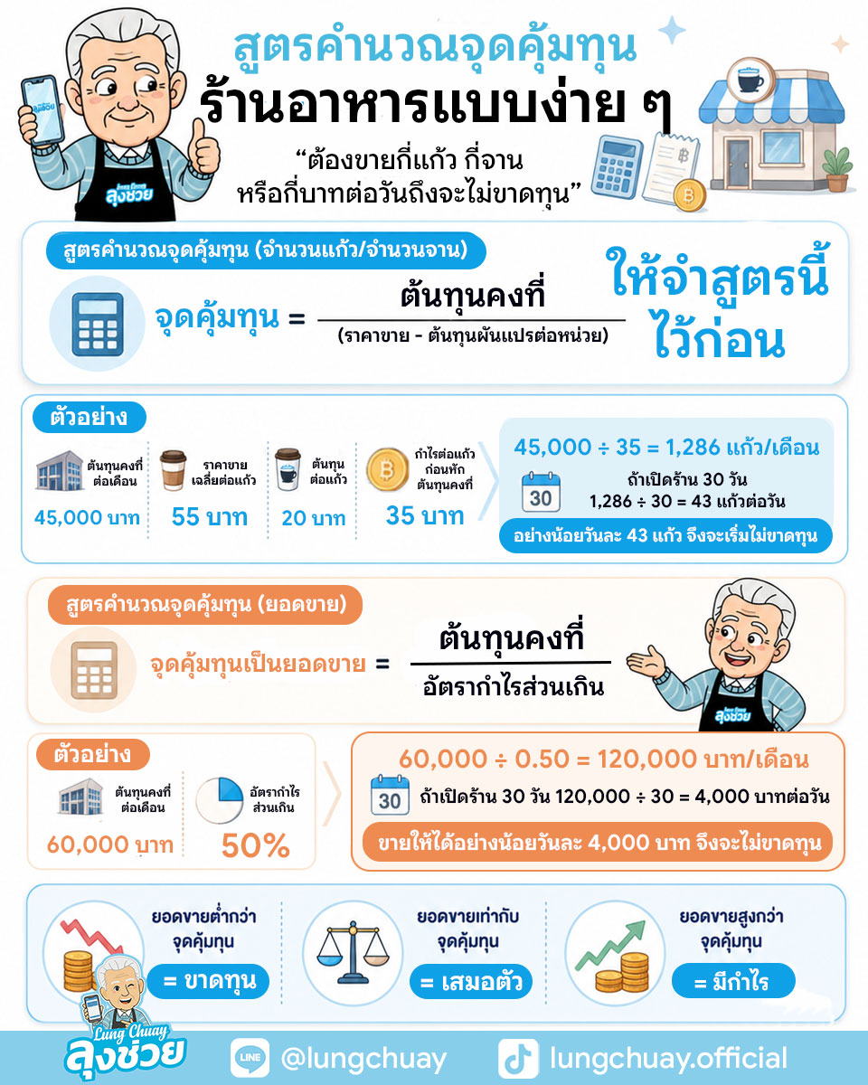 คำนวณจุดคุ้มทุนร้านอาหาร ง่าย ๆ พร้อมสูตร ตัวอย่างร้านกาแฟ และร้านอาหาร อ่านก่อนเปิดร้าน