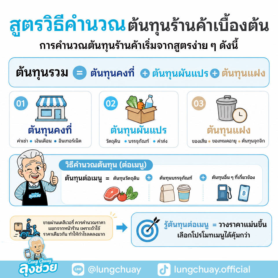 วิธีคำนวณต้นทุนร้านค้าสำหรับร้านอาหาร ร้านกาแฟ ร้านค้าขนาดเล็ก พร้อมสูตรคำนวณต้นทุน ตั้งราคาขาย จุดคุ้มทุน และคุมกำไร