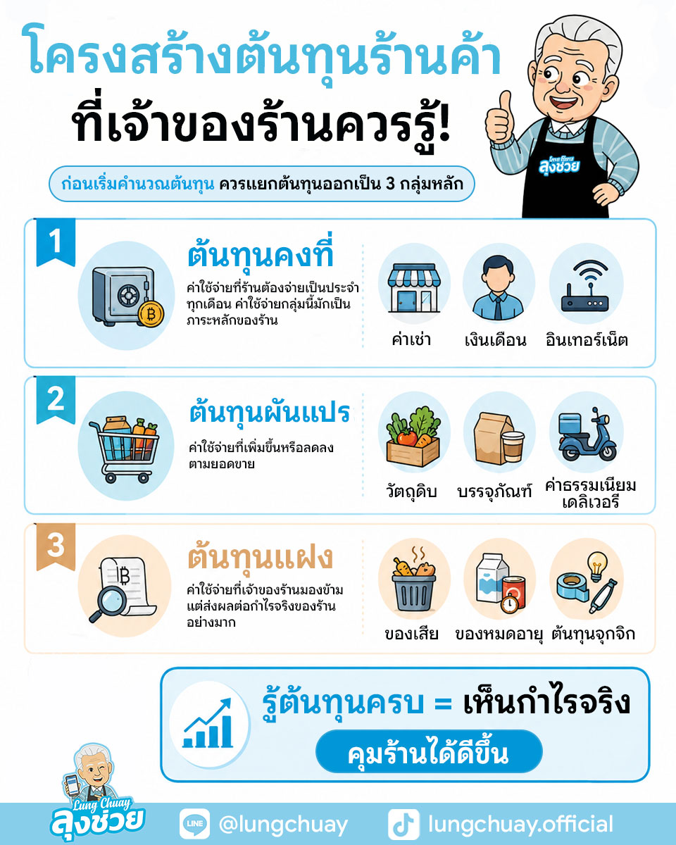วิธีคำนวณต้นทุนร้านค้า สำหรับร้านอาหาร ร้านกาแฟ ร้านค้าขนาดเล็ก พร้อมสูตรคำนวณต้นทุน ตั้งราคาขาย จุดคุ้มทุน และคุมกำไร