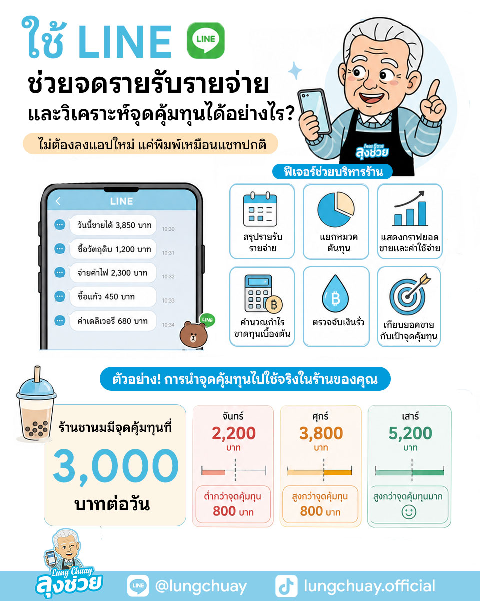 คำนวณจุดคุ้มทุนร้านอาหารง่าย ๆ พร้อมสูตร ตัวอย่างร้านกาแฟ และร้านอาหาร อ่านก่อนเปิดร้าน