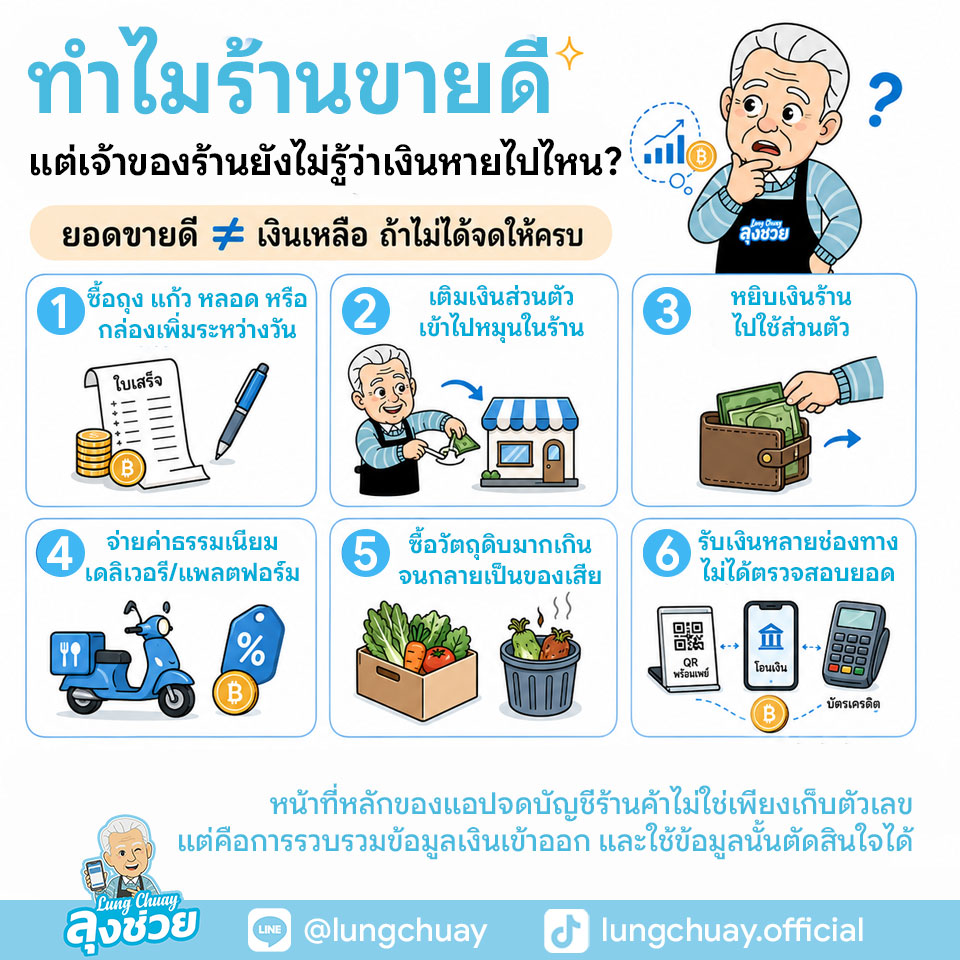 ร้านขายดีแต่ไม่รู้เงินหายไปไหน เพราะไม่ได้ใช้แอปรายรับรายจ่ายร้านค้าช่วยรวมข้อมูลเงินเข้าออก
