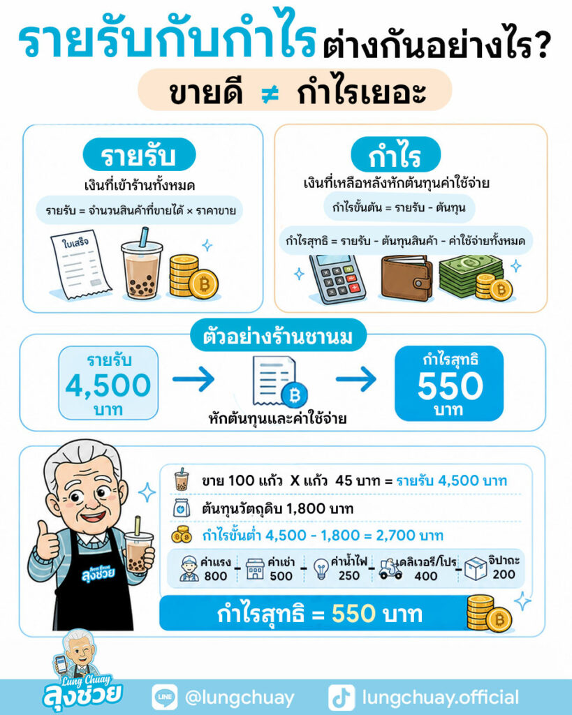รายรับกับกำไรต่างกันอย่างไร สำหรับเจ้าของร้านค้า