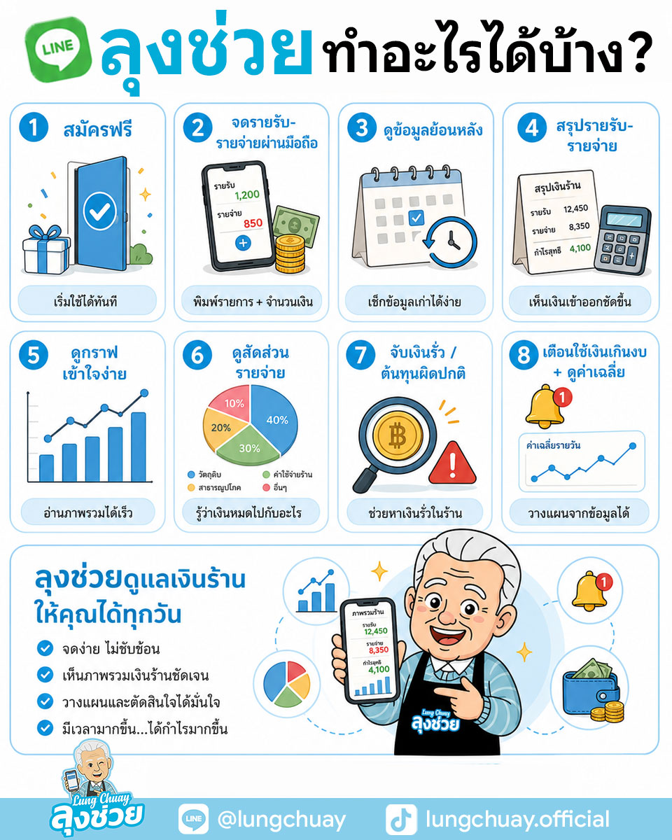 ลุงช่วย แอปรายรับรายจ่ายร้านค้า ช่วยจดรายรับรายจ่าย ดูข้อมูลย้อนหลัง สรุปยอด และแจ้งเตือนต้นทุนผิดปกติ