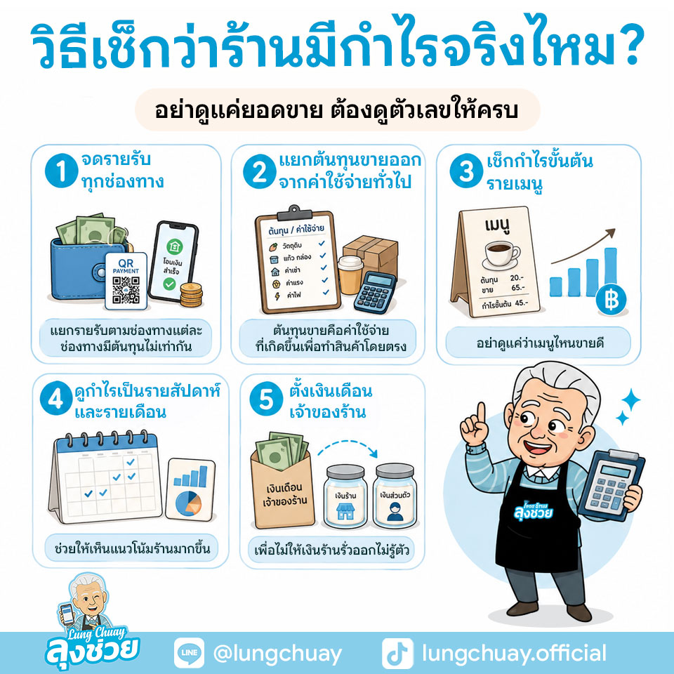วิธีเช็กว่าร้านมีกำไรจริงไหม สำหรับร้านค้าเล็ก