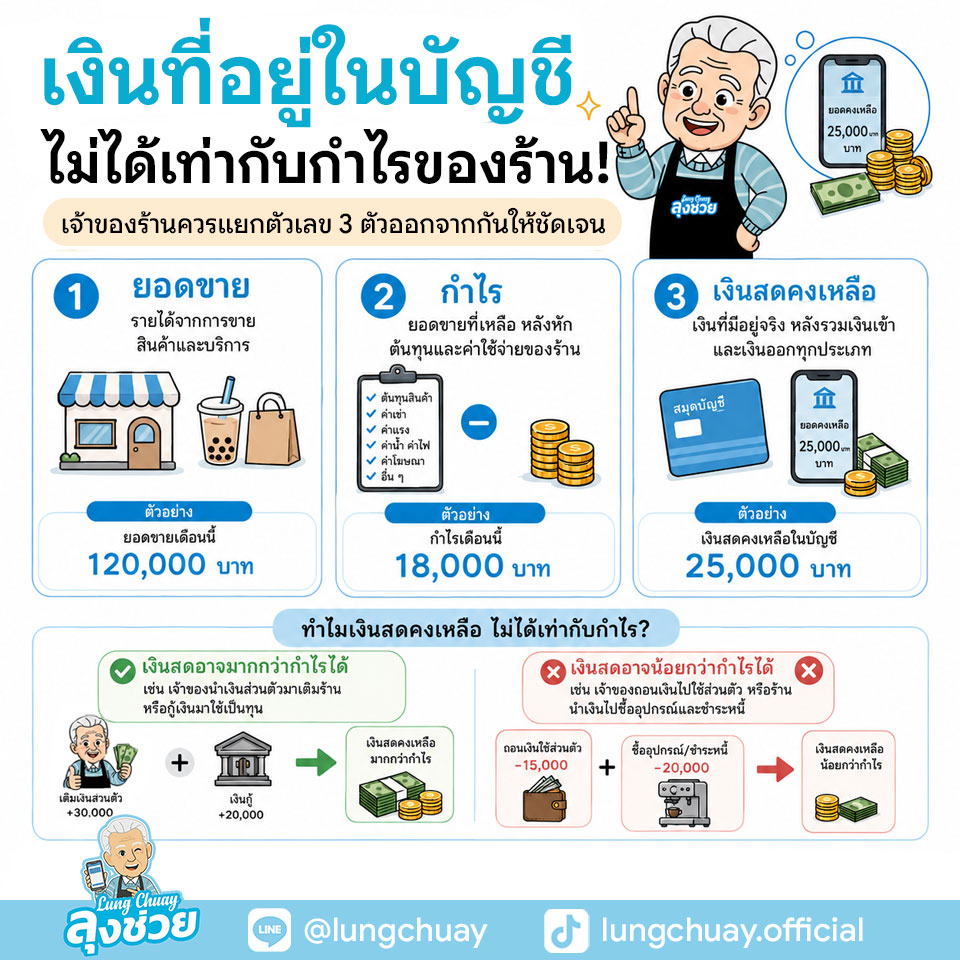 กำไร เงินในบัญชีไม่ได้เท่ากับกำไรของร้าน ต้องแยกตัวเลขให้ชัด